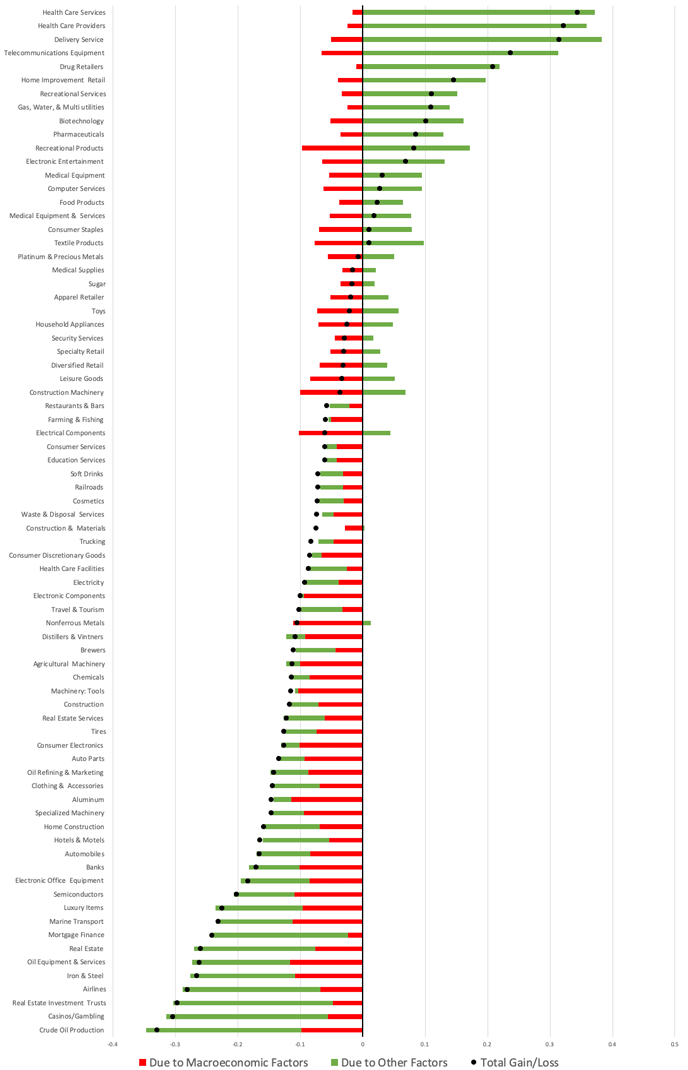 Table 1. Sector-Specific Return at the End of May 2020 on 1 Yen Invested on 24 February 2020 (Graph)