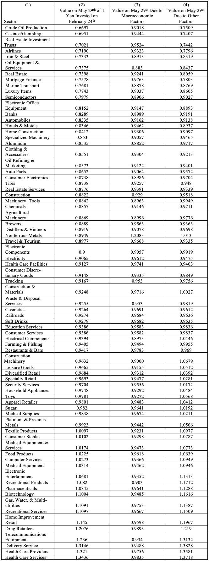 Table 1. Sector-Specific Return at the End of May 2020 on 1 Yen Invested on 24 February 2020