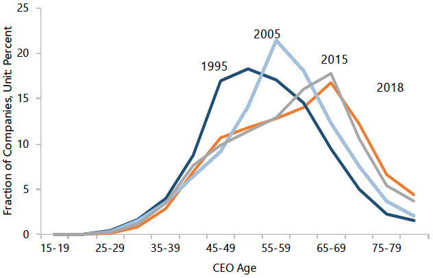 Figure 2. CEO Age Distribution of Japanese SMEs