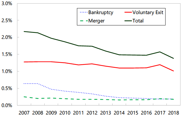 Figure 3. Firm Exit Rates by Exit Type: 2007-2018