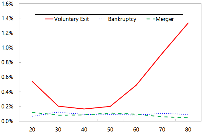 Figure 4. Firm Exits and CEO Age (Year 2018)