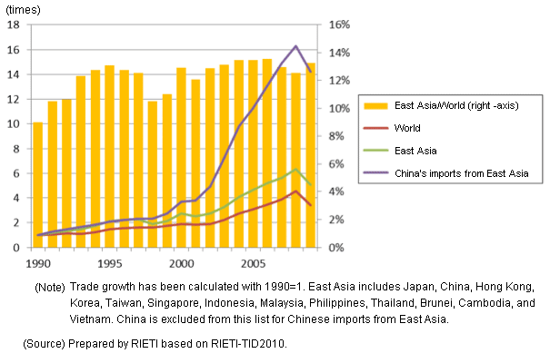 Figure 1: Intraregional Trade in East Asia: Growth trend and share of global trade