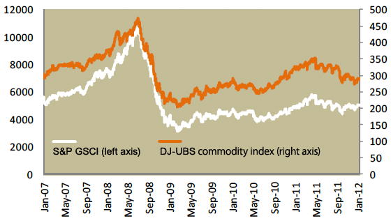 Figure 1: International commodity indices 2007 to 2011