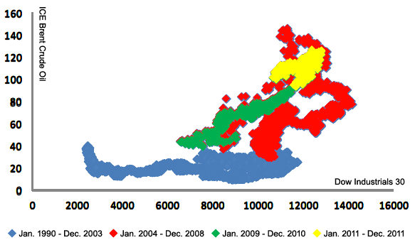 Figure 2: Correlation between Dow Industrials 30 and ICE Brent Crude Oil Figure 2: Correlation between Dow Industrials 30 and ICE Brent Crude Oil