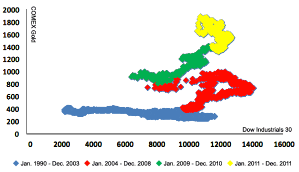 Figure 3: Correlation between Dow Industrials 30 and COMEX Gold