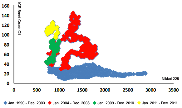 Figure 4: Correlation between Nikkei 225 and ICE Brent Crude Oil Figure 4: Correlation between Nikkei 225 and ICE Brent Crude Oil