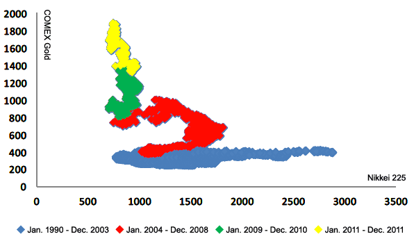 Figure 5: Correlation between Nikkei 225 and COMEX Gold