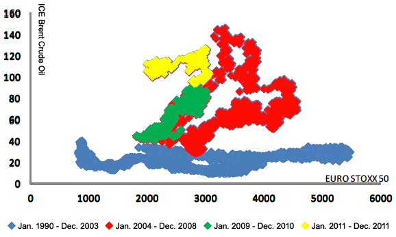 Figure 6: Correlation between Euro Stoxx50 and ICE Brent Crude Oil