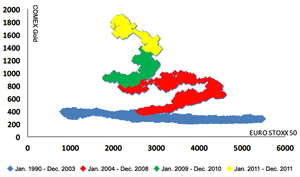 Figure 7: Correlation between Euro Stoxx50 and COMEX Gold