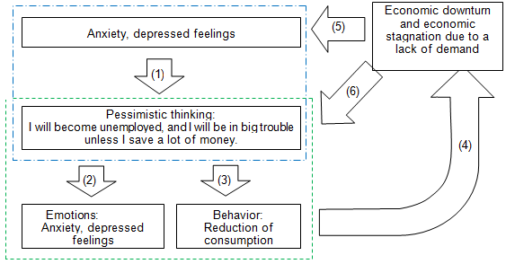 Chart: Psychological model of a recession