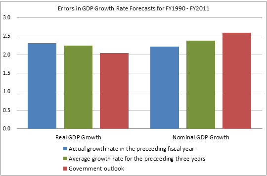 Figure: Errors in GDP growth rate forecasts for FY1990 - FY2011 (RMSE)