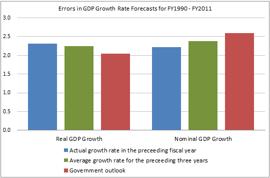 Figure: Errors in GDP growth rate forecasts for FY1990 - FY2011 (RMSE) Figure: Errors in GDP growth rate forecasts for FY1990 - FY2011 (RMSE)