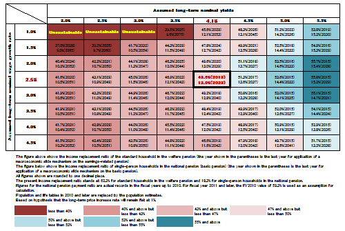 Table: Benefits from public pensions in the future in the form of replacement ratio (ratio of benefits and average income of active workers) Highslide JS