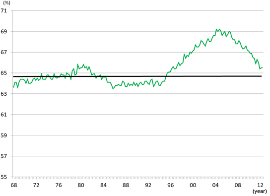 Figure 1. United States: Changes in the Rate of Homeownership 