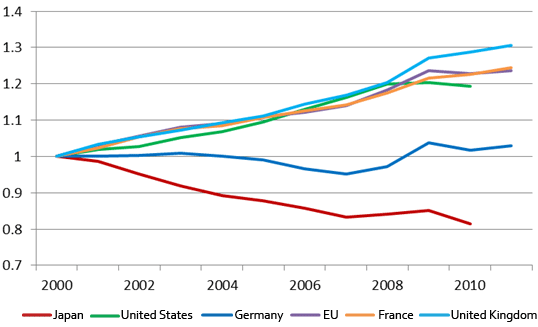 Figure 2. Changes in Unit Labor Costs in Developed Countries/Regions