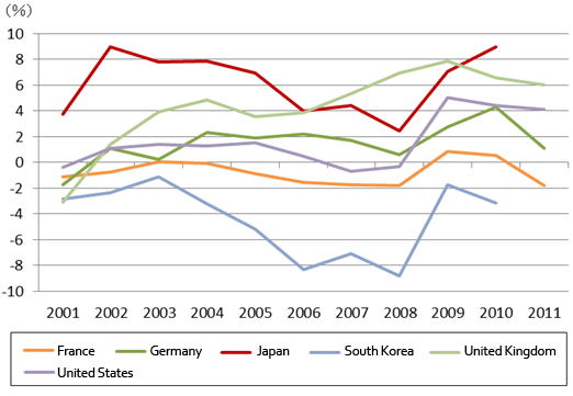 Figure 3. Private Sector Savings-Investment Balance in Developed Countries