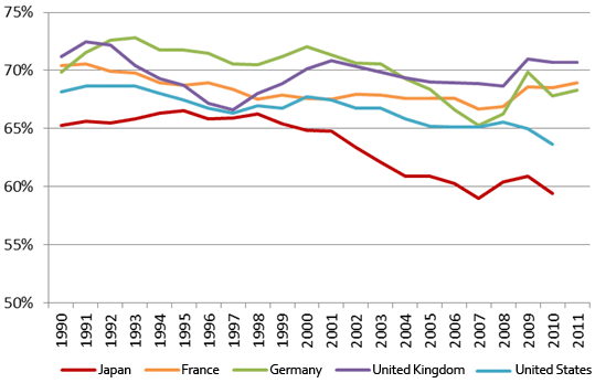 Figure 4. Changes in Labor Share in Developed Countries