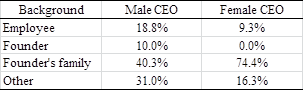 Table 2: Background of male and female CEO