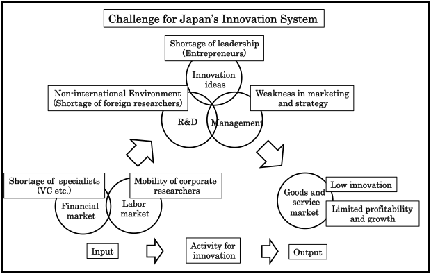 Figure: Challenges for Japan's Innovation System Figure: Challenges for Japan's Innovation System