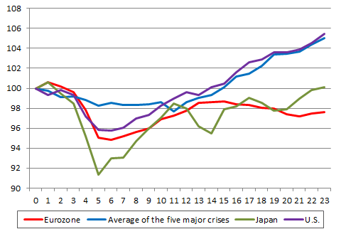Figure 1: Changes in real GDP after financial crises