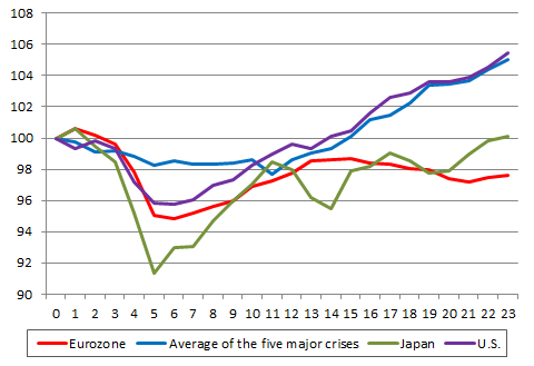 Figure 1: Changes in real GDP after financial crises Figure 1: Changes in real GDP after financial crises