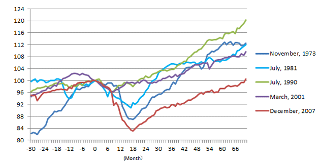 Figure 2: United States: Changes in industrial production in various phases of the economic cycle