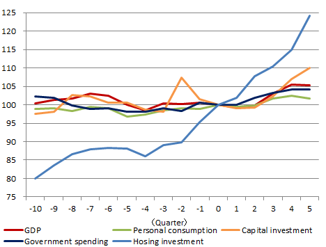 Figure 3: Upward/downward fluctuations in the present phase in comparison to phases of the economic cycle in the past (Past average = 100)