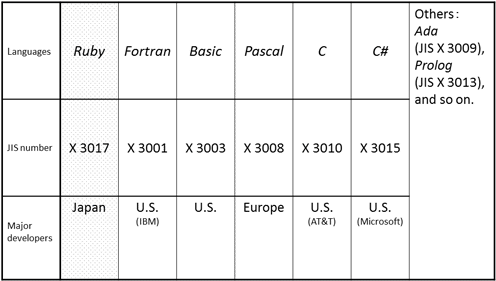 Standardized programming languages