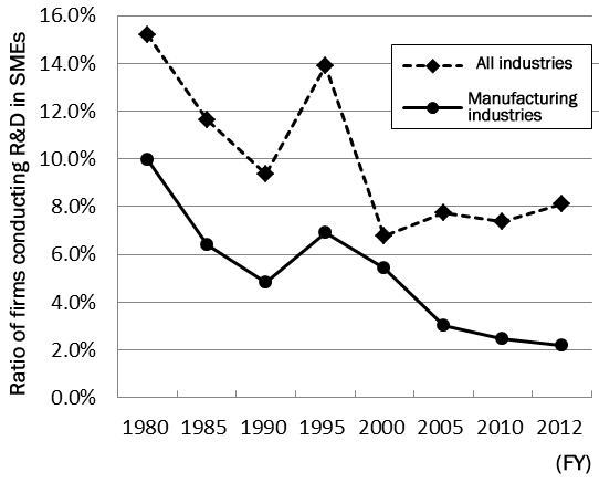 Figure 2. Ratio of SMEs Conducting R&D