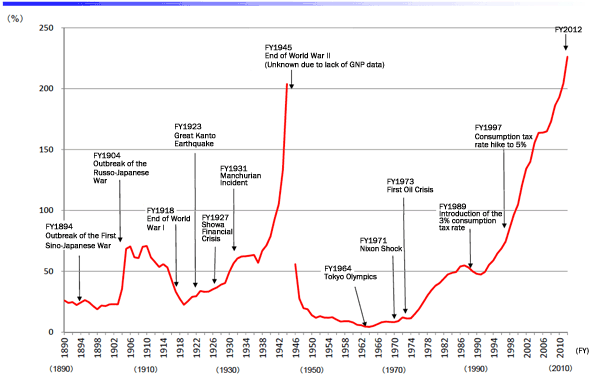 Figure: Changes in Japan's Government Debt as a Share of Nominal GDP, etc. since FY1890