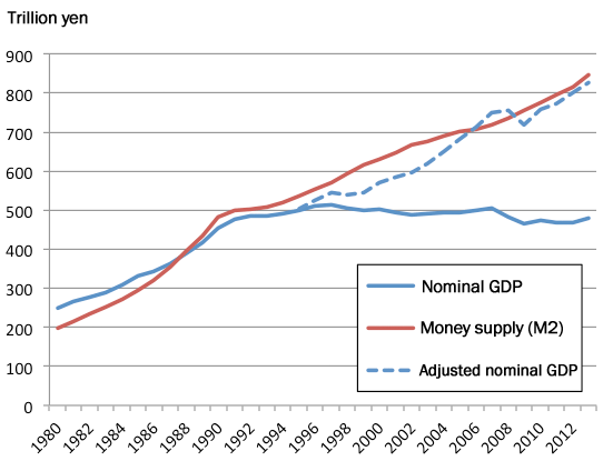 Figure1: Changes in Japan's Nominal GDP and Money Supply