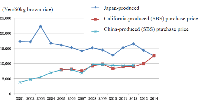 Figure 2: Rice Price Comparison