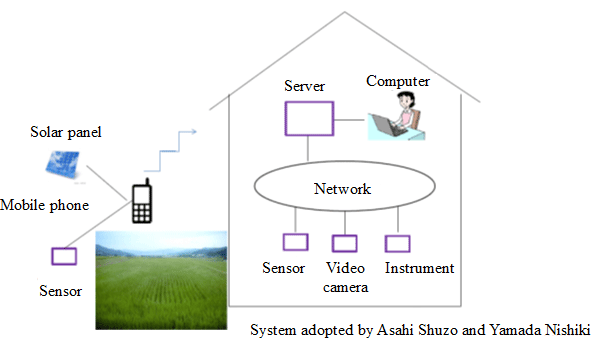 System adopted by Asahi Shuzo and Yamada Nishiki System adopted by Asahi Shuzo and Yamada Nishiki