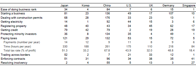 Table1. Ease of doing business ranking: International comparison