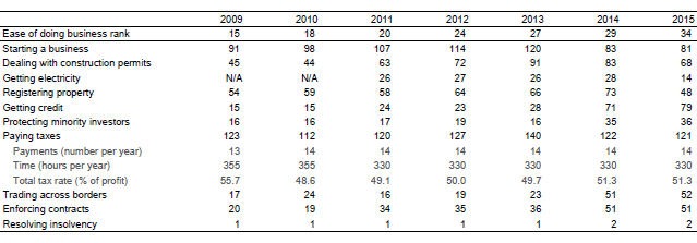 Table2. Changes in ease of doing business in Japan