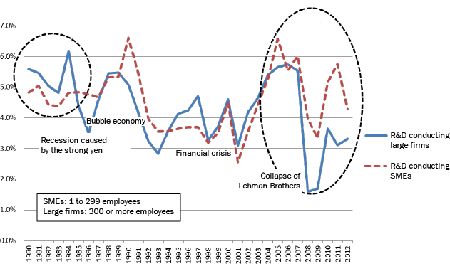 Figure: Changes in Profit-to-Sales Ratio among Firms Conducting R&D Activities (Manufacturing Sector) Figure: Changes in Profit-to-Sales Ratio among Firms Conducting R&D Activities (Manufacturing Sector)