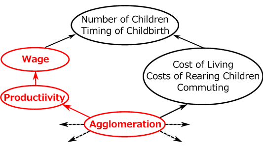 Figure: Productivity Benefits from Agglomeration Economy and Other Possible Transmission Mechanisms