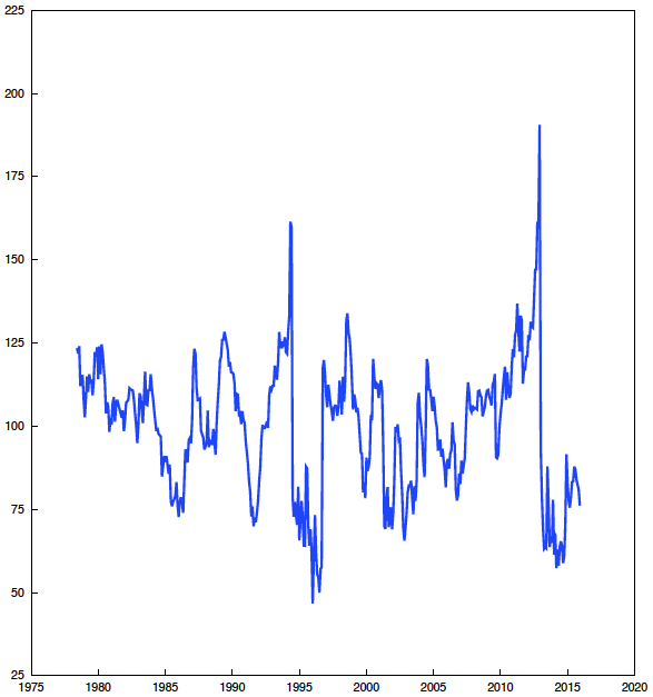 Figure: Instability Index on Government Administration