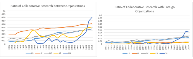 Figure 3: Ratio of Collaborative Research between Organizations by Country