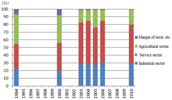 Figure 2:  Breakdown of the Global Workforce by Sector