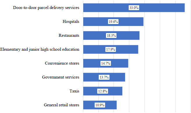 Figure 1: Services Cited as Declining in Quality due to a Shortage of Hands Figure 1: Services Cited as Declining in Quality due to a Shortage of Hands