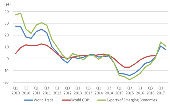 Figure 1. World Economy: Nominal GDP Growth and Trade Growth