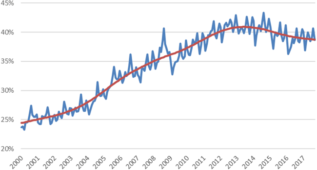 Figure 2. World Economy: Share of Emerging Economies