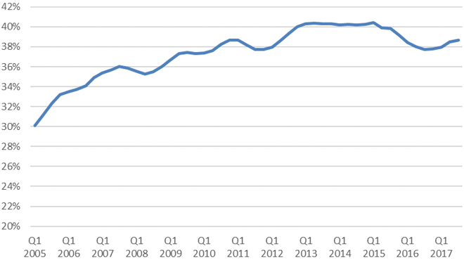 Figure 3. United States: Percentage of Consumer Goods Imports Accounted for by China Figure 3. United States: Percentage of Consumer Goods Imports Accounted for by China