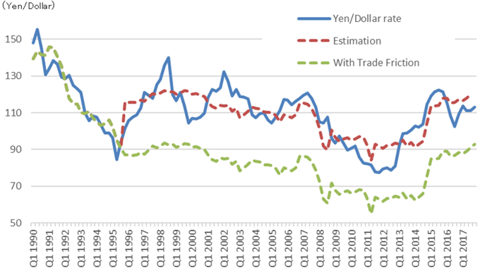 Figure 5. Dollar-Yen Market: Estimation in Case of Continuation of Trade Friction Figure 5. Dollar-Yen Market: Estimation in Case of Continuation of Trade Friction