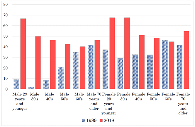 Figure 1. Changes in the Degree of Satisfaction with Life in the 30 Years of the Heisei Era Figure 1. Changes in the Degree of Satisfaction with Life in the 30 Years of the Heisei Era