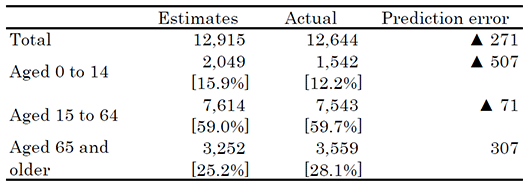 Table 1. 2018 Population by Age Group (Predicted vs. Actual: Unit 10,000 persons) Table 1. 2018 Population by Age Group (Predicted vs. Actual: Unit 10,000 persons)