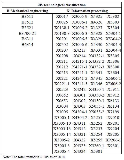 Table 1. List of AI-related Standard