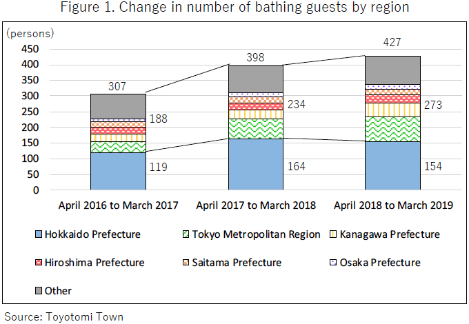 Figure 1. Change in Number of Bathing Guests by Region (based on Toyotomi Town documents)