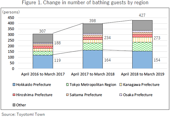 Figure 1. Change in Number of Bathing Guests by Region (based on Toyotomi Town documents) Figure 1. Change in Number of Bathing Guests by Region (based on Toyotomi Town documents)